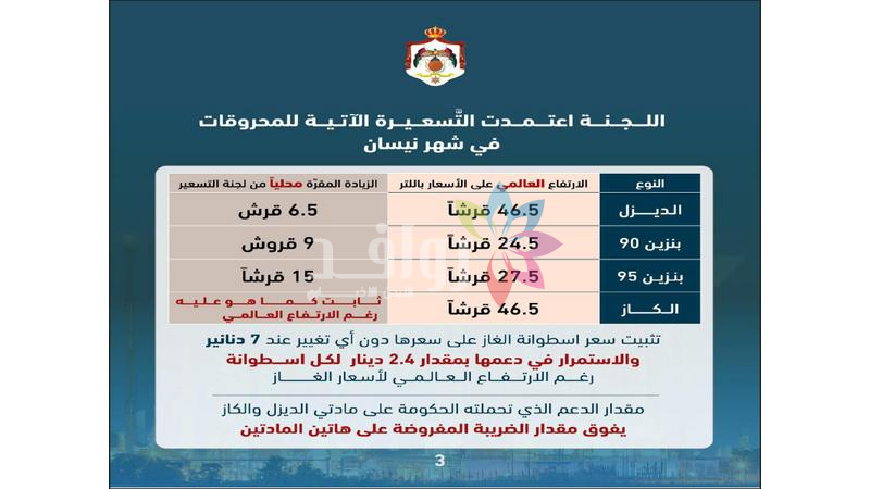 الحكومة تُخفّف آثار ارتفاع أسعار المحروقات على المواطنين