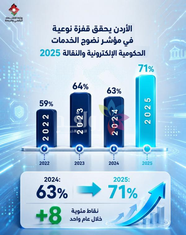 الأردن يتقدم 8 نقاط في مؤشر نضوج الخدمات الحكومية الإلكترونية
