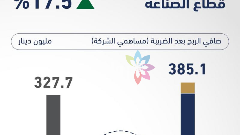 الشركات المدرجة في بورصة عمان تحقق ثاني أعلى أرباح تاريخية للنصف الأول