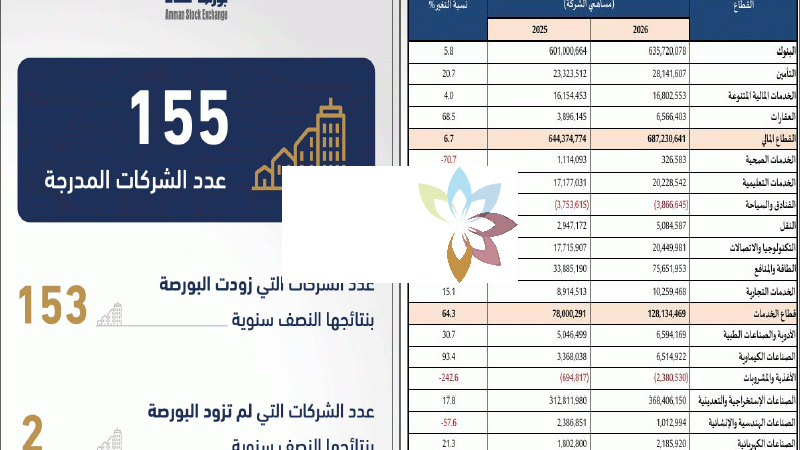 1.2 مليار دينار الأرباح النصفية للشركات في بورصة عمّان