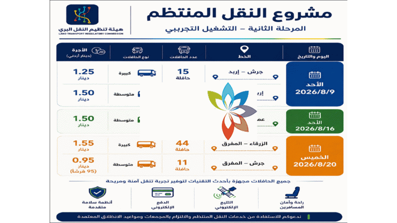 استكمال تشغيل منظومة النقل العام المنتظم نهاية آب