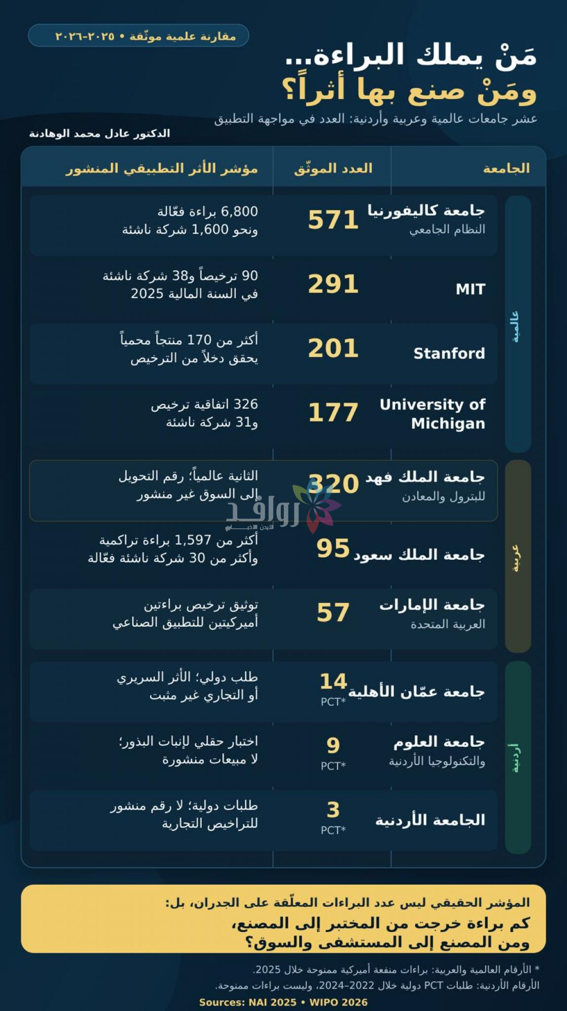 ولي العهد يرسم طريق الابتكار… فأين تقف جامعاتنا من تحويل البراءة إلى منتج؟