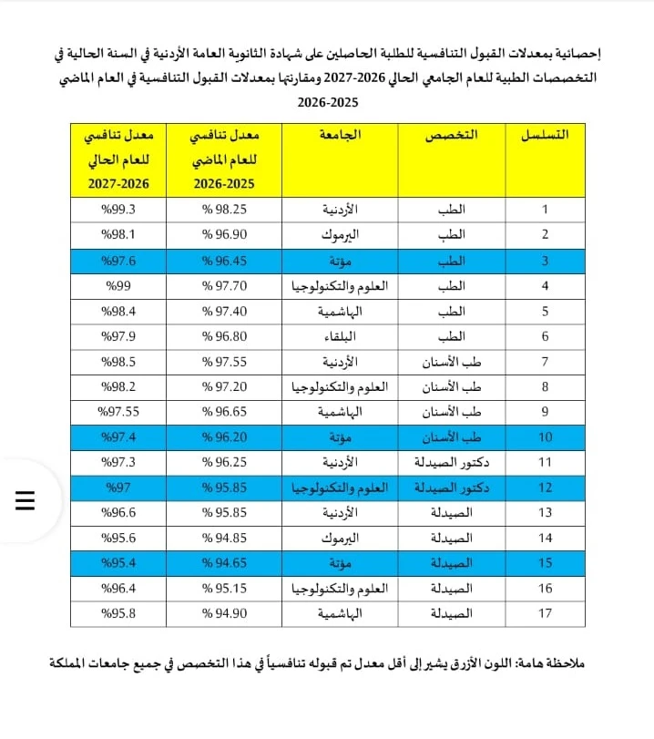 ارتفاع قياسي في معدلات القبول التنافسي للتخصصات الطبية بالجامعات الاردنية