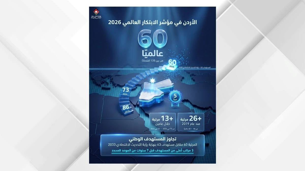 الاردن يحقق قفزة نوعية في مؤشر الابتكار العالمي ويسبق مستهدفات رؤية التحديث الاقتصادي