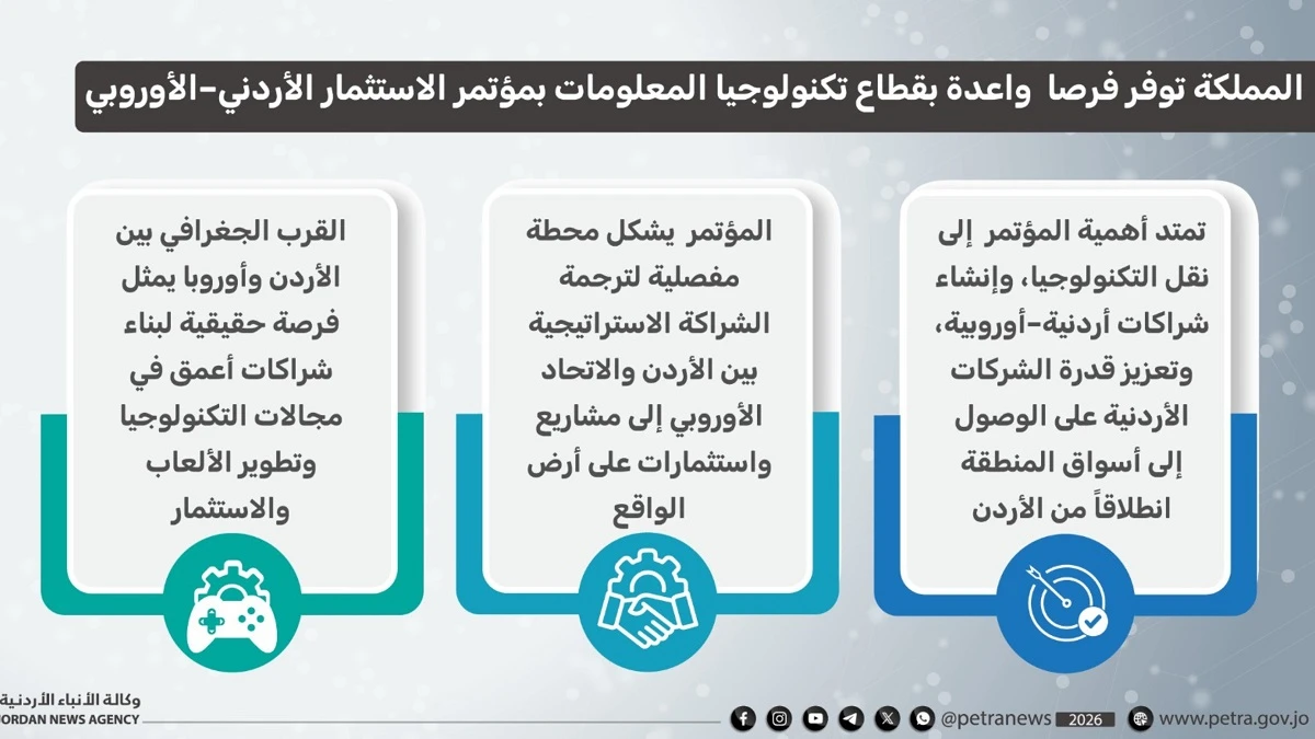 مؤتمر الاستثمار الاردني الاوروبي يفتح افاقا واعدة لقطاع التكنولوجيا والذكاء الاصطناعي