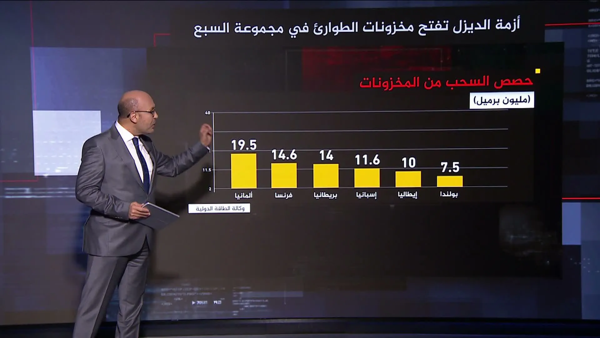 مجموعة السبع تتخذ اجراءات عاجلة لضبط اسعار الطاقة العالمية
