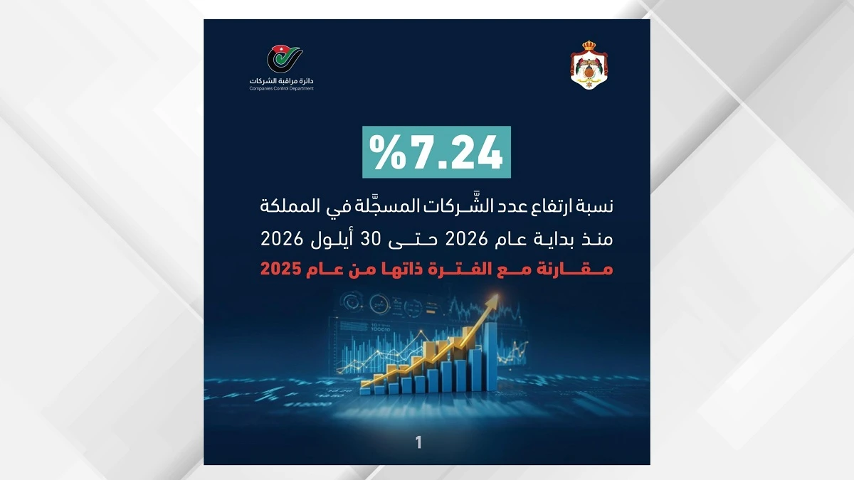 طفرة في تسجيل الشركات بالمملكة ونمو قياسي في رؤوس الاموال