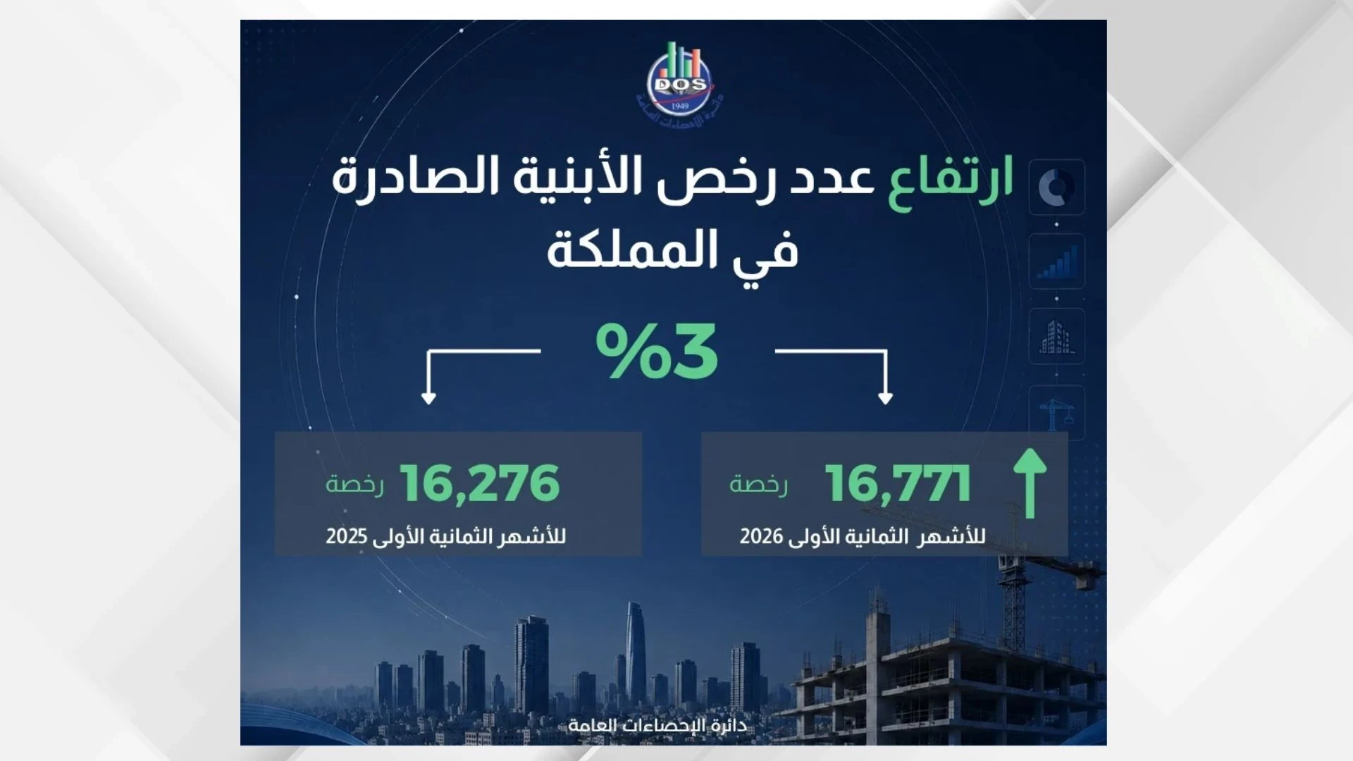 نمو ملحوظ في رخص الابنية السكنية بالمملكة خلال ثمانية اشهر
