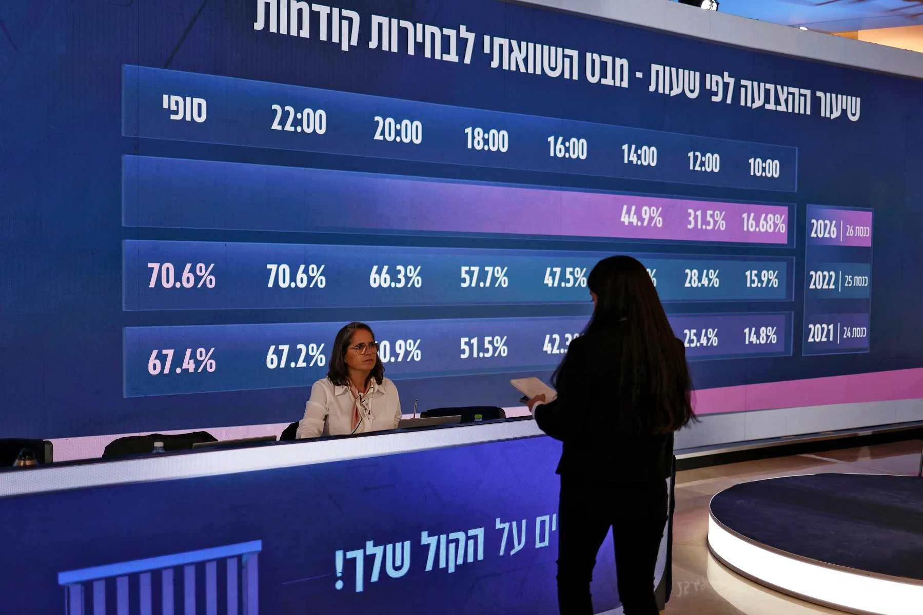لجنة الانتخابات الاسرائيلية تحسم الجدل وترفض تمديد وقت التصويت